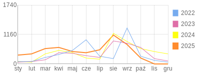 Wykres roczny blog rowerowy aard.bikestats.pl